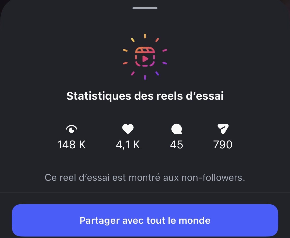 Reel 148K vues, 4,1K likes